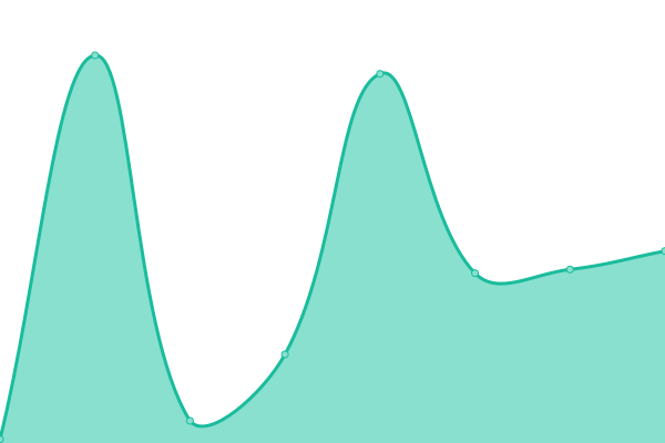 Response time graph