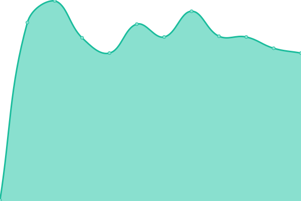 Response time graph