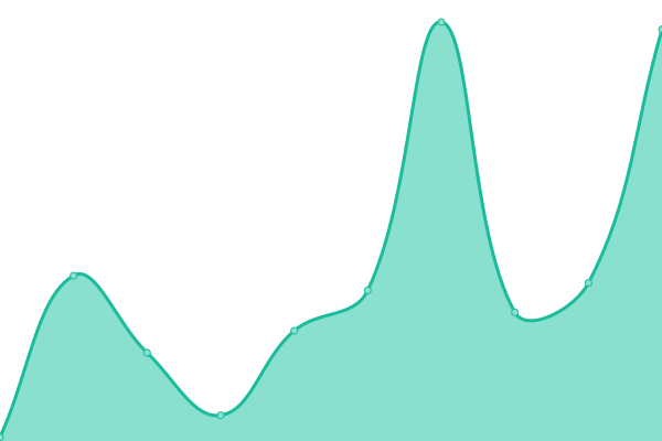Response time graph