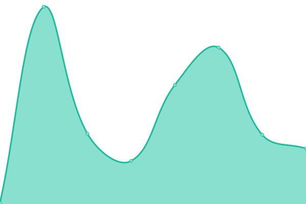 Response time graph