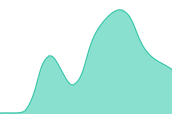 Response time graph