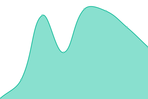 Response time graph