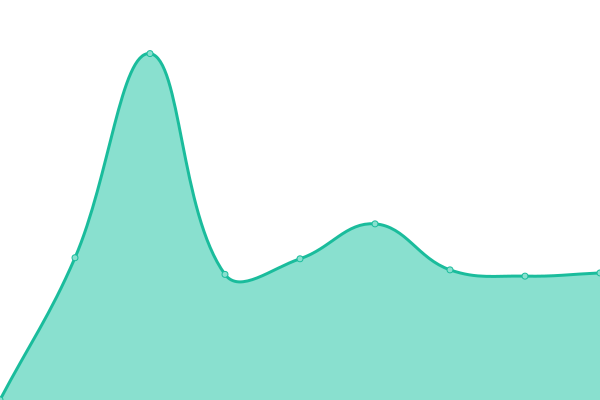 Response time graph