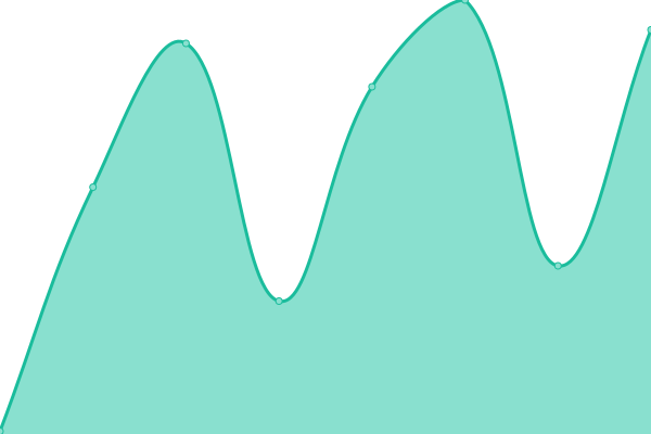 Response time graph