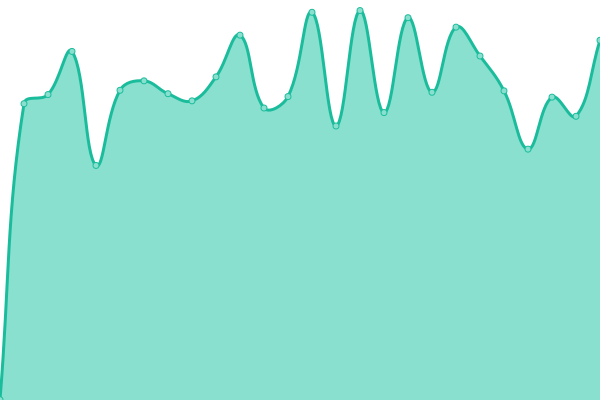 Response time graph