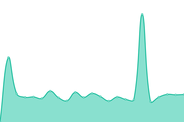 Response time graph