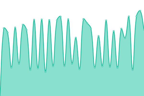 Response time graph