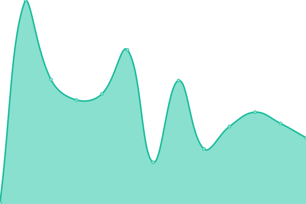 Response time graph