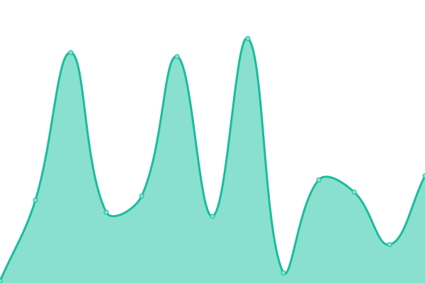 Response time graph