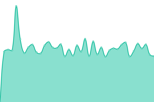 Response time graph