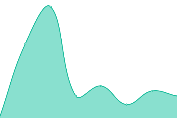 Response time graph