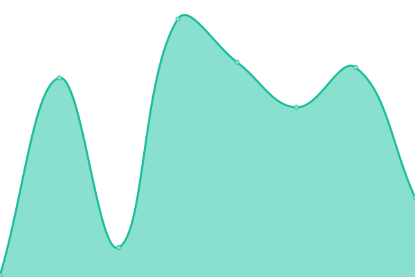 Response time graph