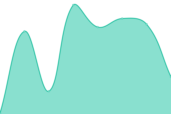 Response time graph