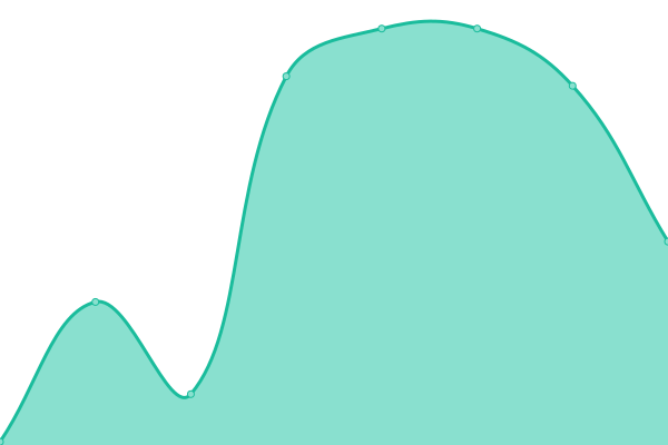 Response time graph
