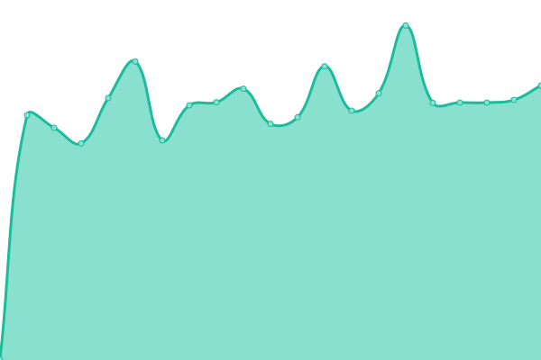 Response time graph
