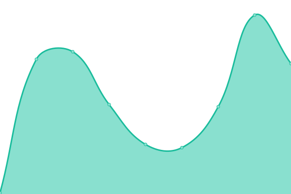 Response time graph