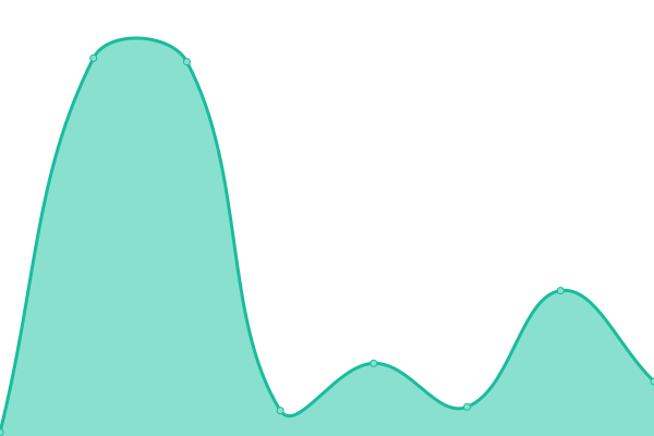 Response time graph