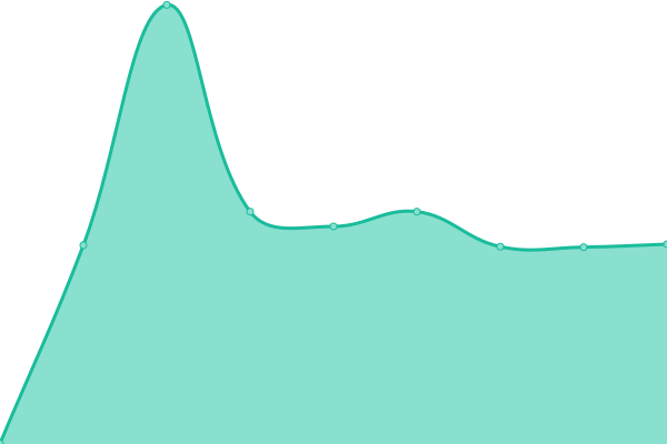 Response time graph