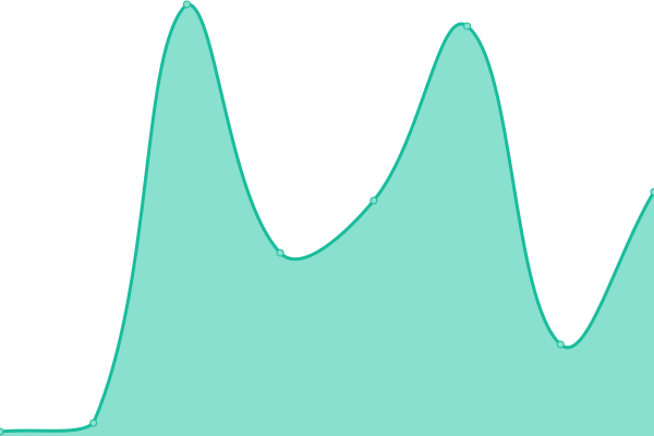 Response time graph