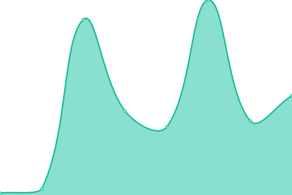 Response time graph