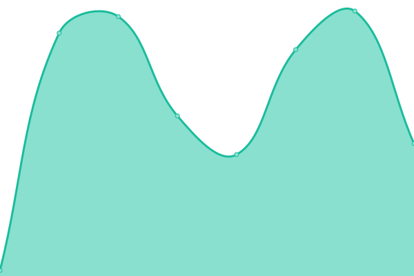 Response time graph