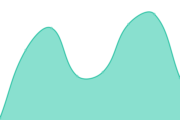 Response time graph