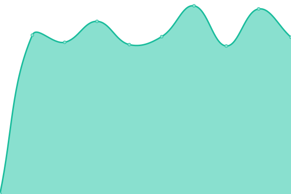 Response time graph