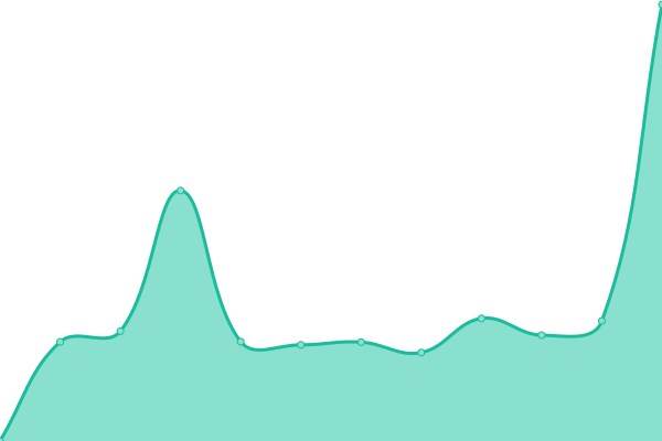 Response time graph
