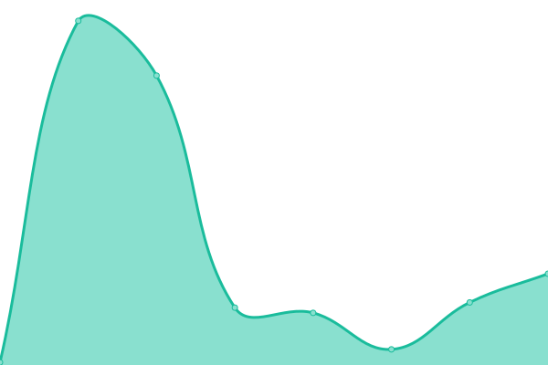Response time graph