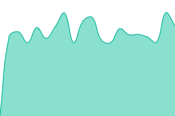 Response time graph