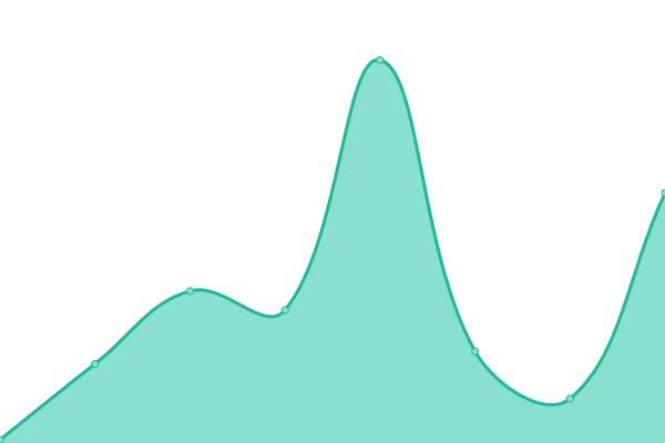 Response time graph