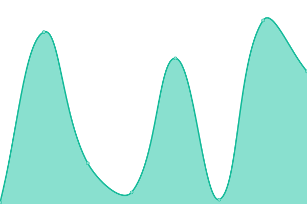 Response time graph