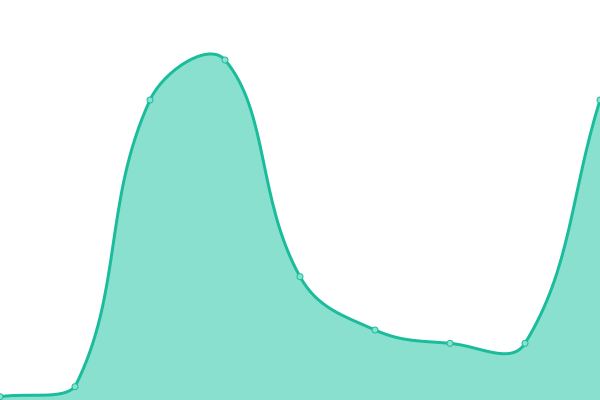 Response time graph