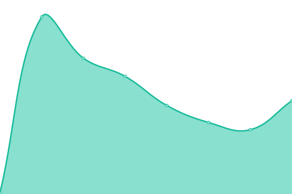 Response time graph