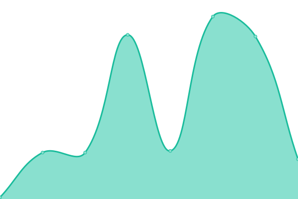 Response time graph