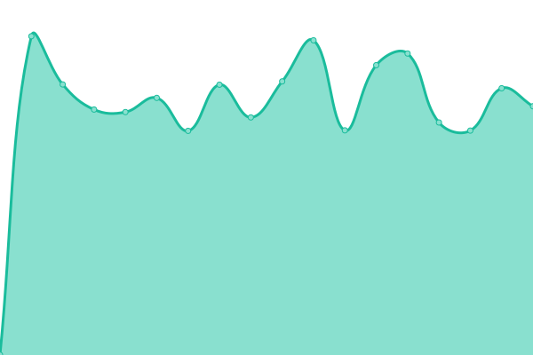 Response time graph