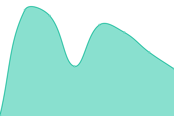 Response time graph