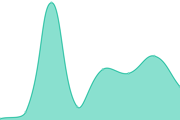 Response time graph