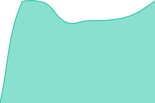 Response time graph
