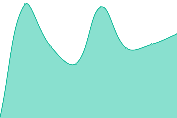 Response time graph