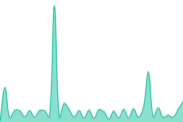 Response time graph