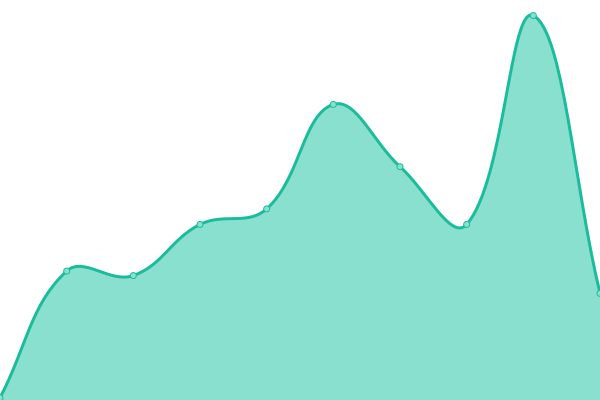 Response time graph