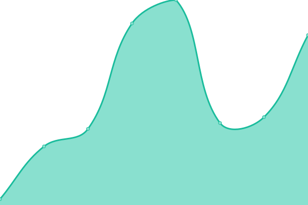 Response time graph