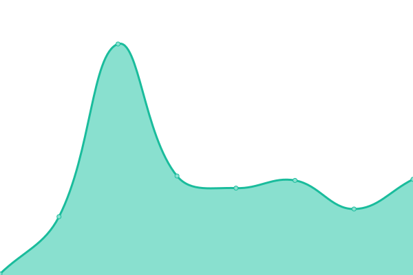 Response time graph