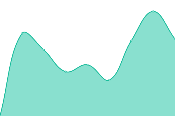 Response time graph