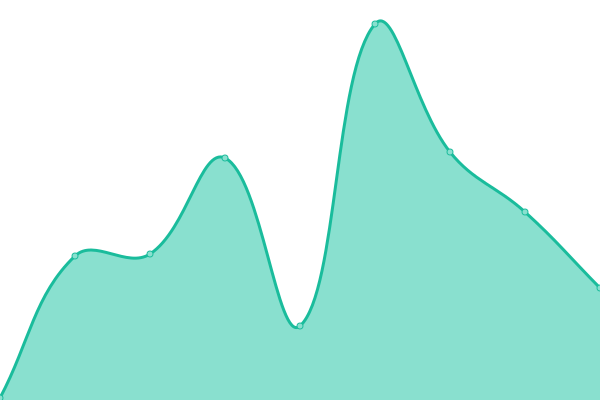 Response time graph