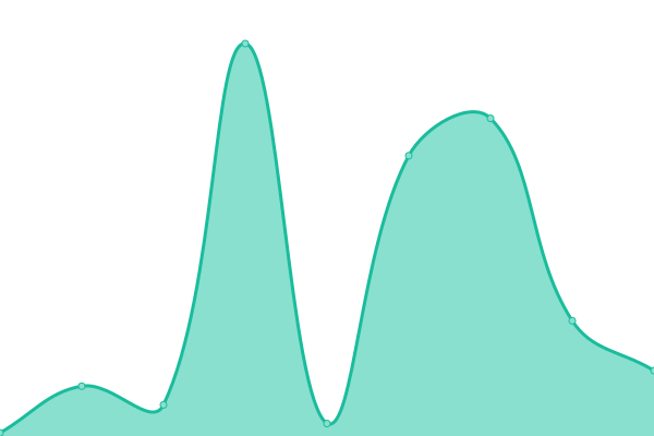 Response time graph