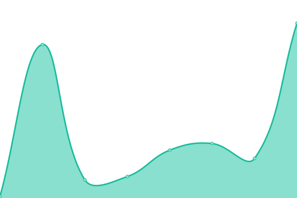 Response time graph