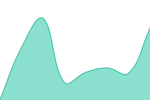 Response time graph