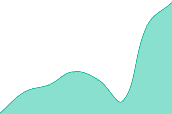 Response time graph